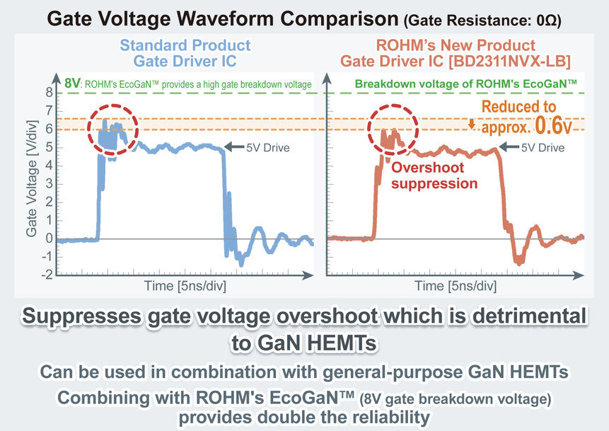 Nuevo CI de gate driver de muy alta velocidad de ROHM: maximice el rendimiento de los dispositivos de GaN